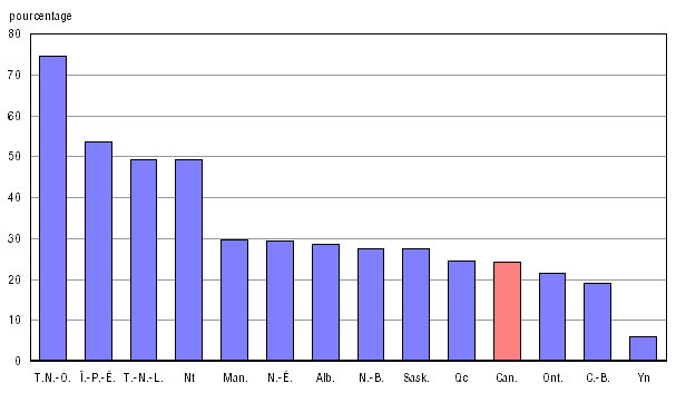 Graphique A.20.1.2 Variation en pourcentage entre 2005-2006 et 2009-2010