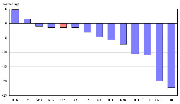 Graphique A.24.2 Variation en pourcentage entre 2005-2006 et 2009-2010