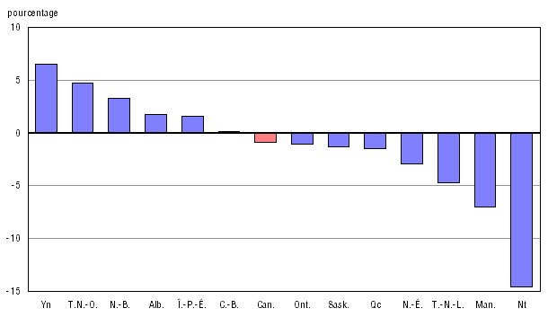Graphique A.25.2 Variation en pourcentage entre 2005-2006 et 2009-2010