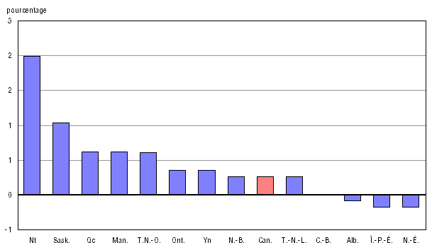 Graphique A.30.1 Variation en pourcentage entre 2008-2009 et 2009-2010