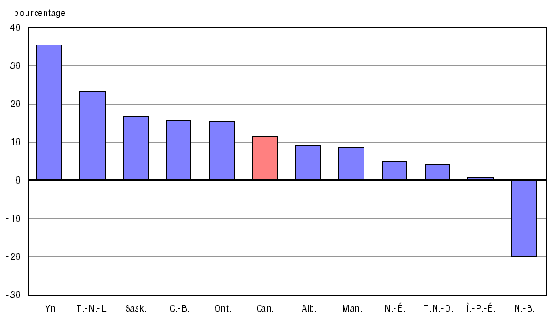Graphique A.5.2 Variation en pourcentage entre 2005-2006 et 2009-2010