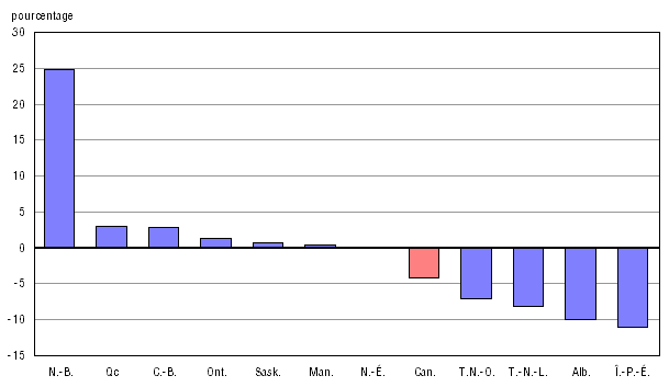 Graphique A.9.1 Variation en pourcentage entre 2008-2009 et 2009-2010