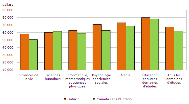 Graphique 10 Gains médians des titulaires de doctorat qui occupaient un emploi à temps plein en 2007, selon le domaine d'études, promotion de 2005, Ontario et Canada sans l'Ontario