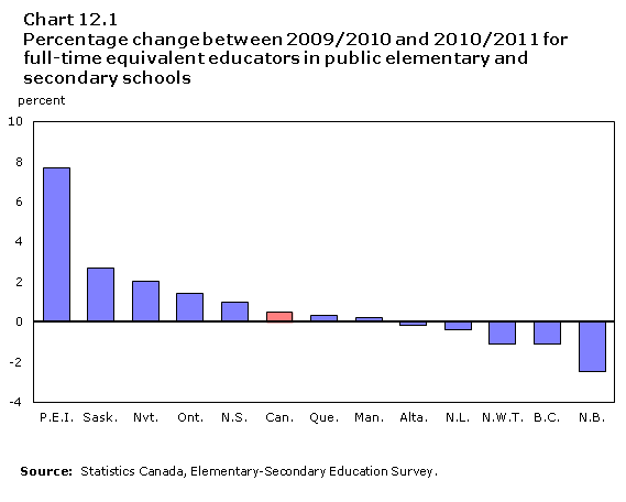Chart 12.1 Percentage change between 2009/2010 and 2010/2011 for full-time equivalent educators in public elementary and secondary schools