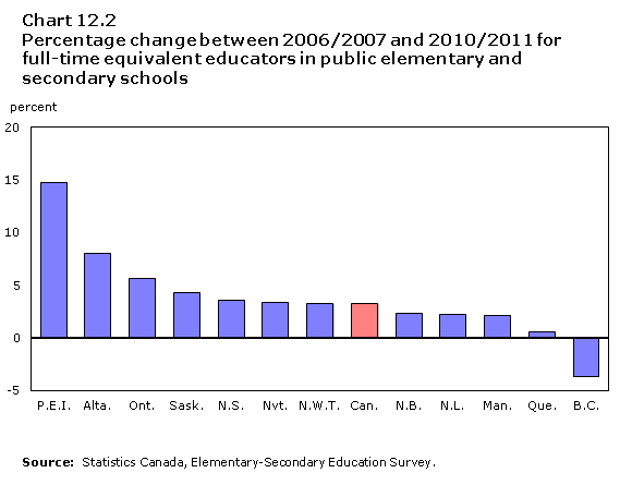 Chart 12.2 Percentage change between 2006/2007 and 2010/2011 for full-time equivalent educators in public elementary and secondary schools