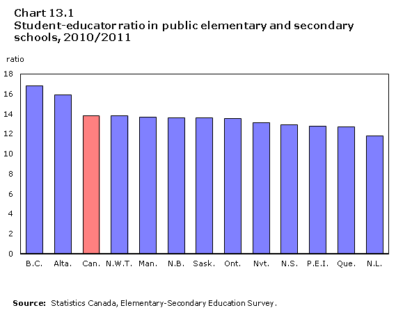 Chart 13.1 Student-educator ratio in public elementary and secondary schools, 2010/2011