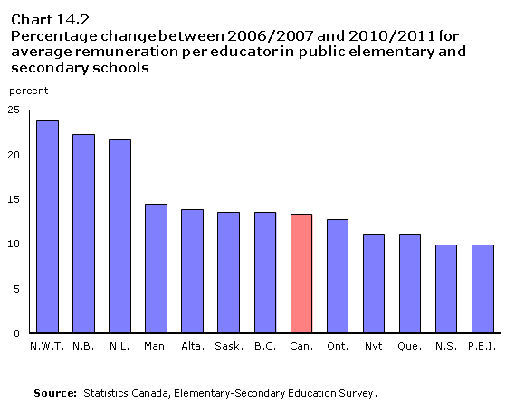 Chart 14.2 Percentage change between 2006/2007 and 2010/2011 for average remuneration per educator in public elementary and secondary schools