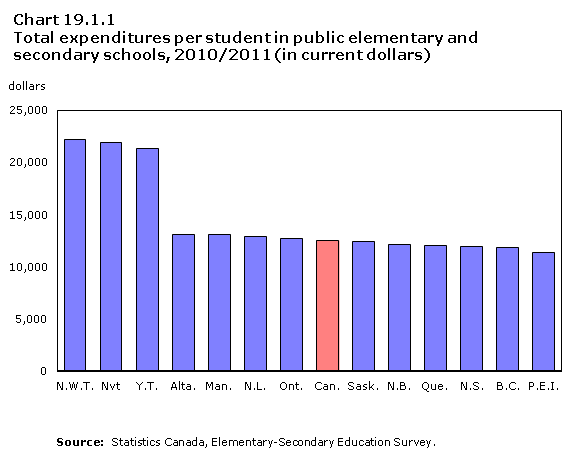 Chart 19.1.1 Total expenditures per student in public elementary and secondary schools, 2010/2011 (in current dollars)