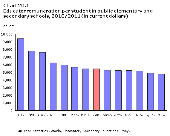 Chart 20.1 Educator remuneration per student in public elementary and secondary schools, 2010/2011 (in current dollars)