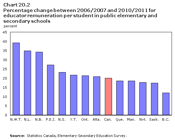 Chart 20.2 Percentage change between 2006/2007 and 2010/2011 for educator remuneration per student in public elementary and secondary schools