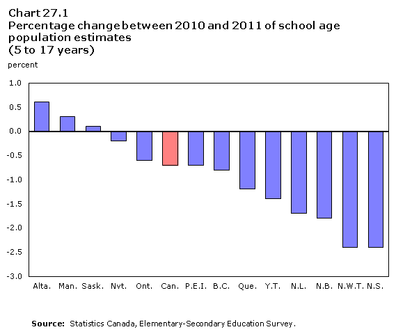 Chart 27.1 Percentage change between 2010 and 2011 of school age population estimates (5 to 17 years)