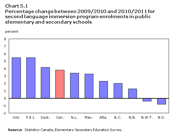 Chart 5.1 Percentage change between 2009/2010 and 2010/2011 for second language immersion program enrolments in public elementary and secondary schools