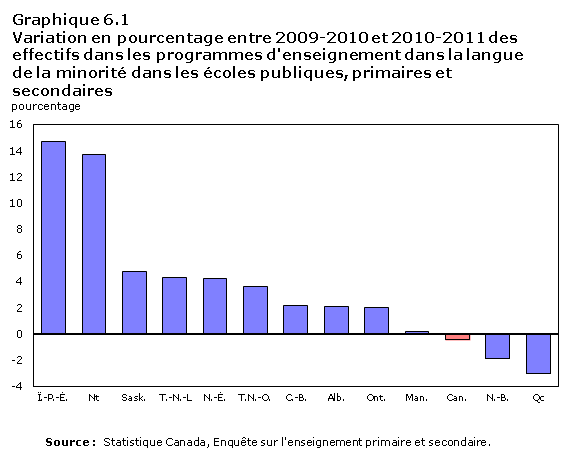 Graphique 6.1 Variation en pourcentage entre 2009-2010 et 2010-2011 des effectifs dans les programmes d'enseignement dans la langue de la minorité dans les écoles publiques, primaires et secondaires