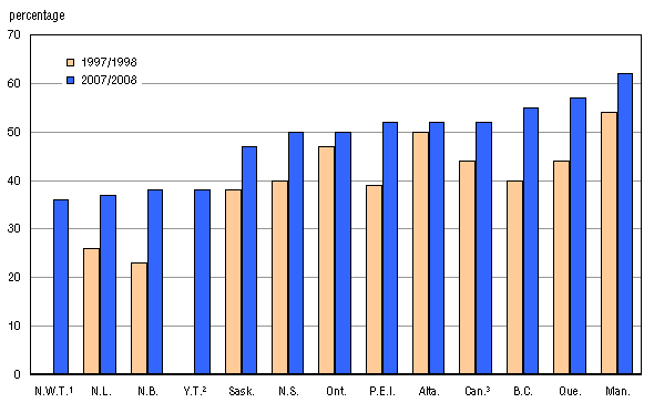 Chart 1 Proportion of 20- to 24-year-old students who were also working, Canada and jurisdictions, 1997/1998 and 2007/2008