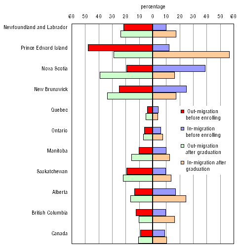 Chart 2 Migration rates of the class of 2005, university graduates, Canada and provinces
