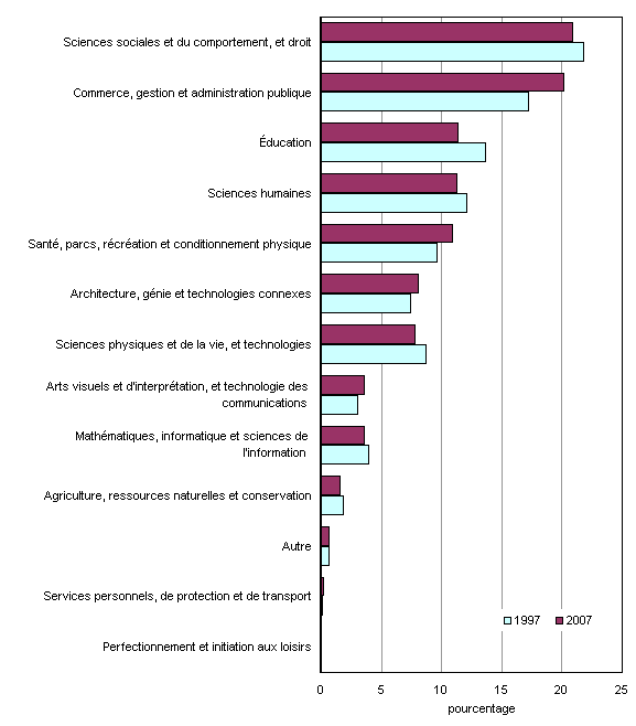 Graphique 3 Répartition en pourcentage des grades/diplômes/certificats universitaires décernés, selon le domaine d'études, Canada, 1997 et 2007