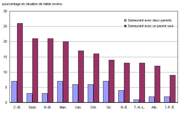 Graphique 1 Pourcentage de la population d'âge scolaire (de 5 à 24 ans) en situation de faible revenu, selon le mode de vie, Canada et  provinces, 2007