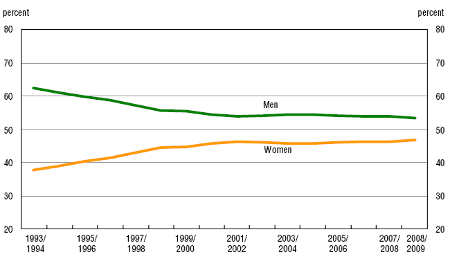 Chart 1 Proportions of men and women enrolled in doctoral programs, Canada, 1993/1994 to 2008/2009