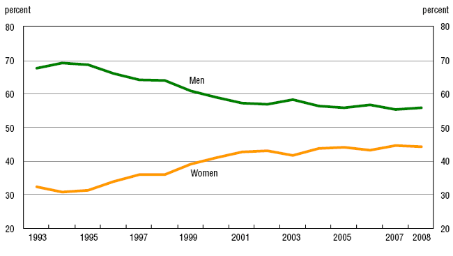 Chart 2 Proportions of men and women with earned doctorates, Canada, 1993 to 2008
