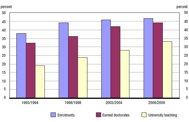 Chart 5 Percentage of women enrolled in doctoral programs,1 with earned doctorates,1 and among full-time university teaching staff (all ranks) with doctorates,2 1993/1994, 1998/1999, 2003/2004 and 2008/2009