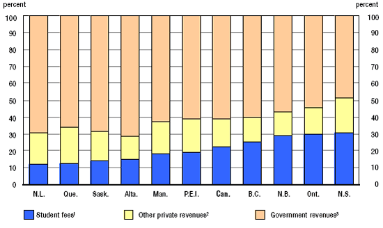 University revenues from private sources (including student fees) and government sources, as proportions of total university revenues, Canada and provinces, 2008/2009