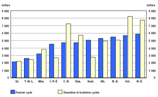 Graphique 1 Frais de scolarité universitaires moyens des étudiants canadiens à temps plein de premier cycle et de deuxième et troisième cycles, Canada et provinces, 2008-2009