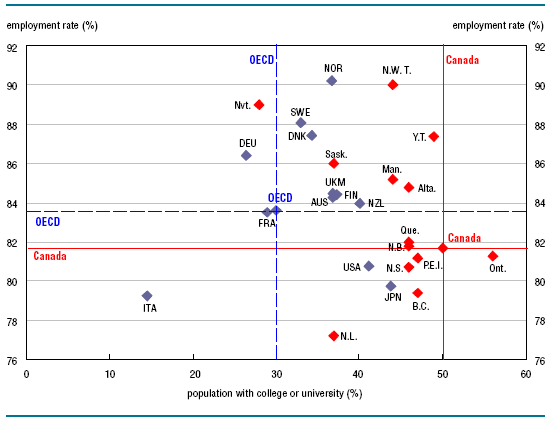 Population aged 24 to 64 with college or university education and their employment rate, Canada, provinces and territories, and selected OECD countries 2009