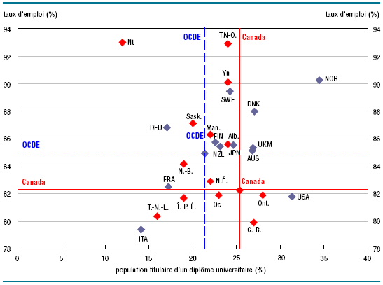 Graphique 2 Population de 25 à 64 ans titulaire d'un diplôme universitaire et son taux d'emploi, Canada, provinces et territoires, et certains pays de l'OCDE, 2009