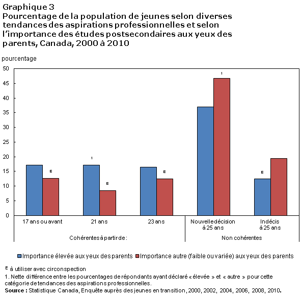 Graphique  3 Pourcentage de la population de jeunes selon diverses tendances des attentes  de carrière et selon la valeur des études postsecondaires aux yeux des parents,  Canada, 2000-2010