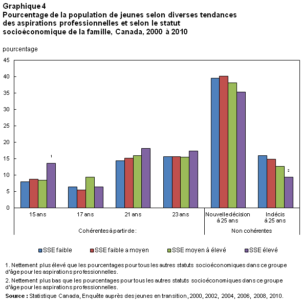 Graphique 4 Pourcentage de la population de jeunes selon diverses tendances des aspirations professionnelles et selon le statut socioéconomique de la famille, Canada, 2000 à 2010