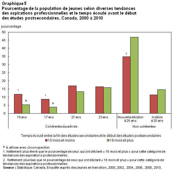 Graphique  5 Pourcentage de la population de jeunes selon diverses tendances des attentes  de carrière et le temps écoulé avant le début des études postsecondaires,  Canada, 2000-2010