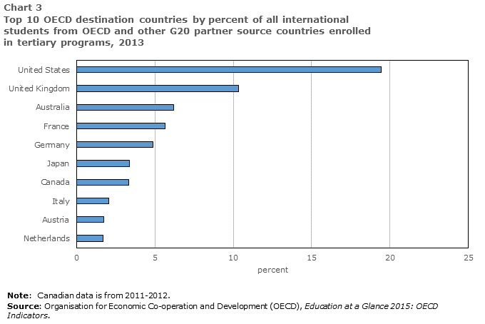 Chart 3 Top 10 OECD destination countries by percent of all international students from OECD and other G20 partner source countries enrolled in tertiary programs, 2013