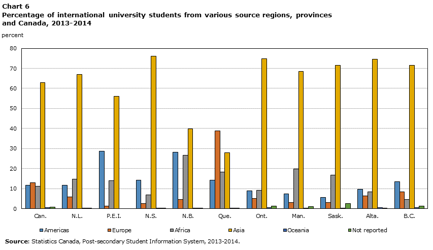 Chart 6 Percentage of international university students from various source regions, provinces and Canada, 2013-2014