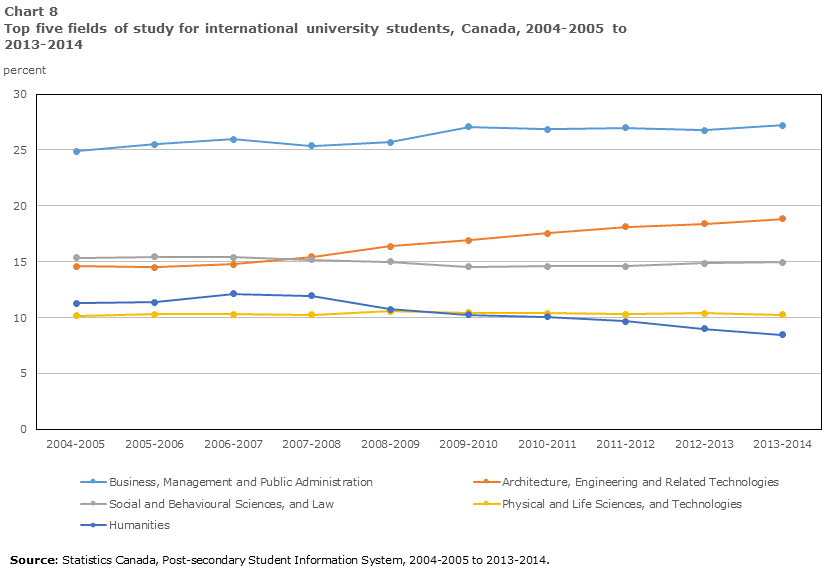 Chart 8 Top five fields of study for international university students, Canada, 2004-2005 to 2013-2014