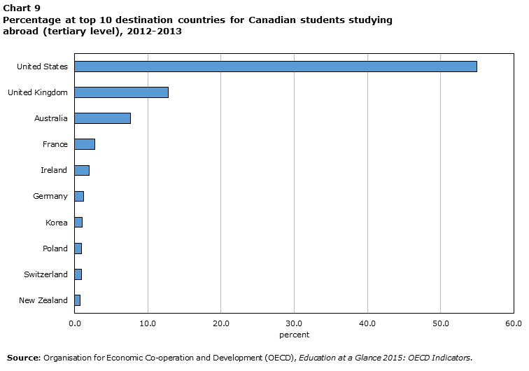 Chart 9 Percentage at top 10 destination countries for Canadian students studying abroad (tertiary level), 2012-2013