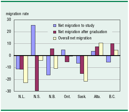 Chart 1 Net migration rates of health graduates, Class of 2005