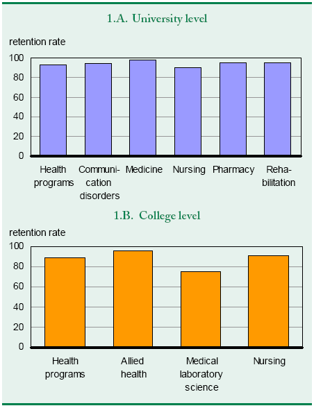 Charts 1.A and 1.B High retention in health occupations among health graduates between 2002 and 2005