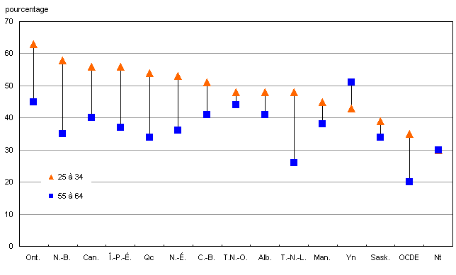 Graphique A.1.2 Proportion de titulaires d’un diplme d’tudes tertiaires dans la population, par groupe d’ge, 2008