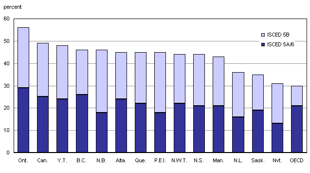 Chart A.1.3 Proportion of the 25- to 64-year-old population with tertiary-type B (ISCED 5B) and tertiary-type A or advanced research programmes (ISCED 5A/6) education, 2008