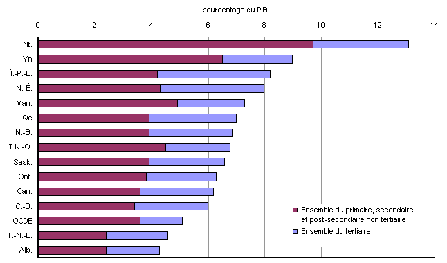 Graphique B.1.1 Dépenses publiques et privées au titre des établissements d’enseignement en pourcentage du PIB, selon les niveaux d'enseignement, 2006
