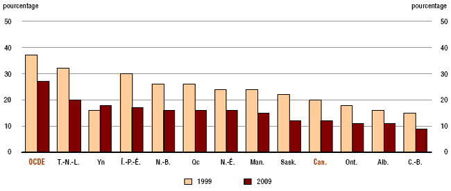 Graphique A.1.4.1 Proportion d'individus âgés entre 25 et 64 ans sans diplôme d'études secondaires, 1999 et 2009