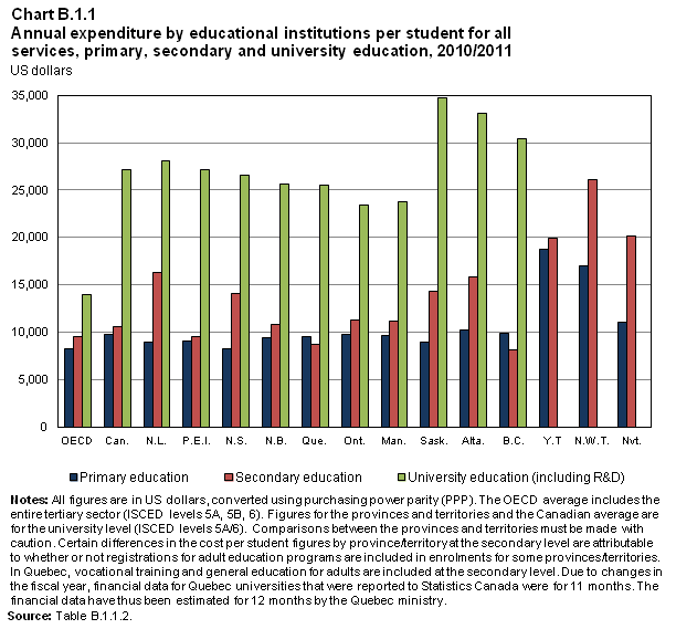 Chart B.1.1 of Education Indicators in Canada: 2014