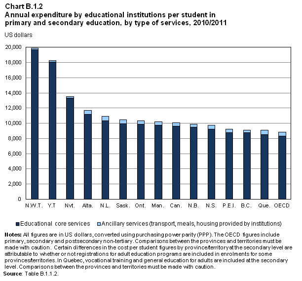 Chart B.1.2 of Education Indicators in Canada: 2014
