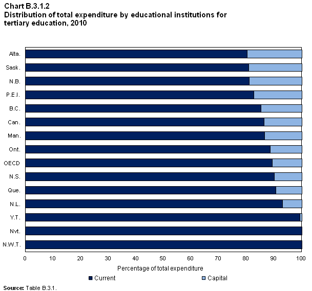 Chart B.3.1.2 of Education Indicators in Canada: 2014