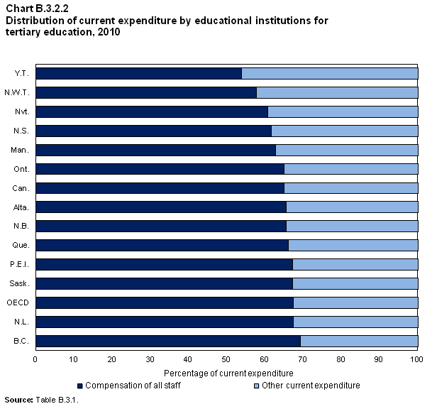 Chart B.3.2.2 of Education Indicators in Canada: 2014