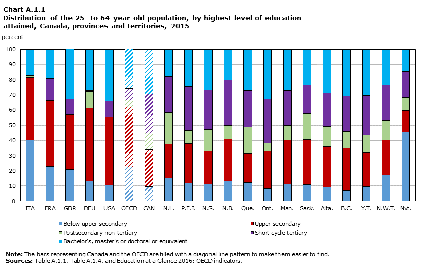 CHART A.1.1, Distribution of the 25- to 64-year-old population, by highest level of education attained, Canada, provinces and territories, 2015
