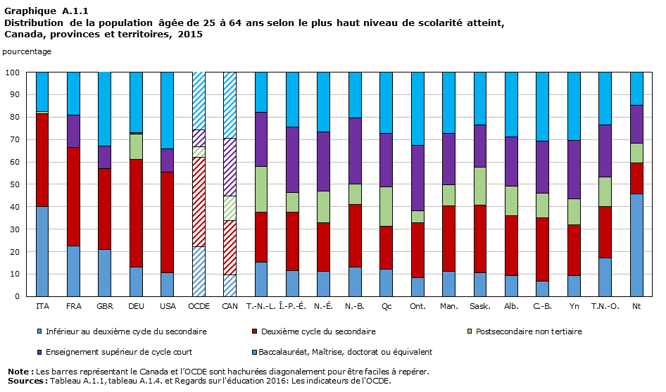 Graphique A.1.1, Distribution de la population âgée de 25 à 64 ans selon le plus haut niveau de scolarité atteint, Canada, provinces et territoires, 2015