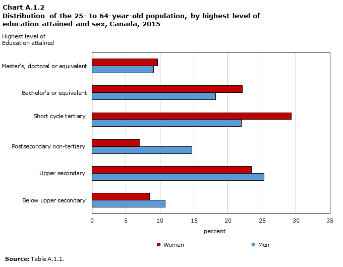 CHART A.1.2, Distribution of the 25- to 64-year-old population, by highest level of education attained and sex, Canada, 2015