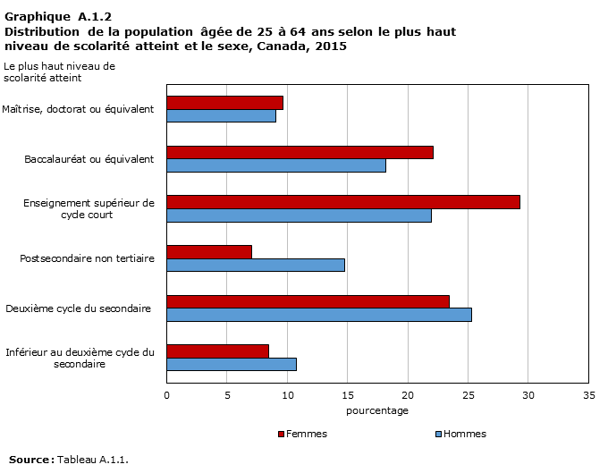 Graphique A.1.2, Distribution de la population âgée de 25 à 64 ans selon le plus haut niveau de scolarité atteint et le sexe, Canada, 2015