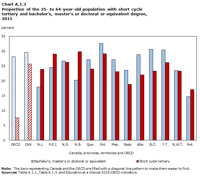 CHART A.1.3, Proportions of the 25- to 64-year-old population with college and university attainment, 2015